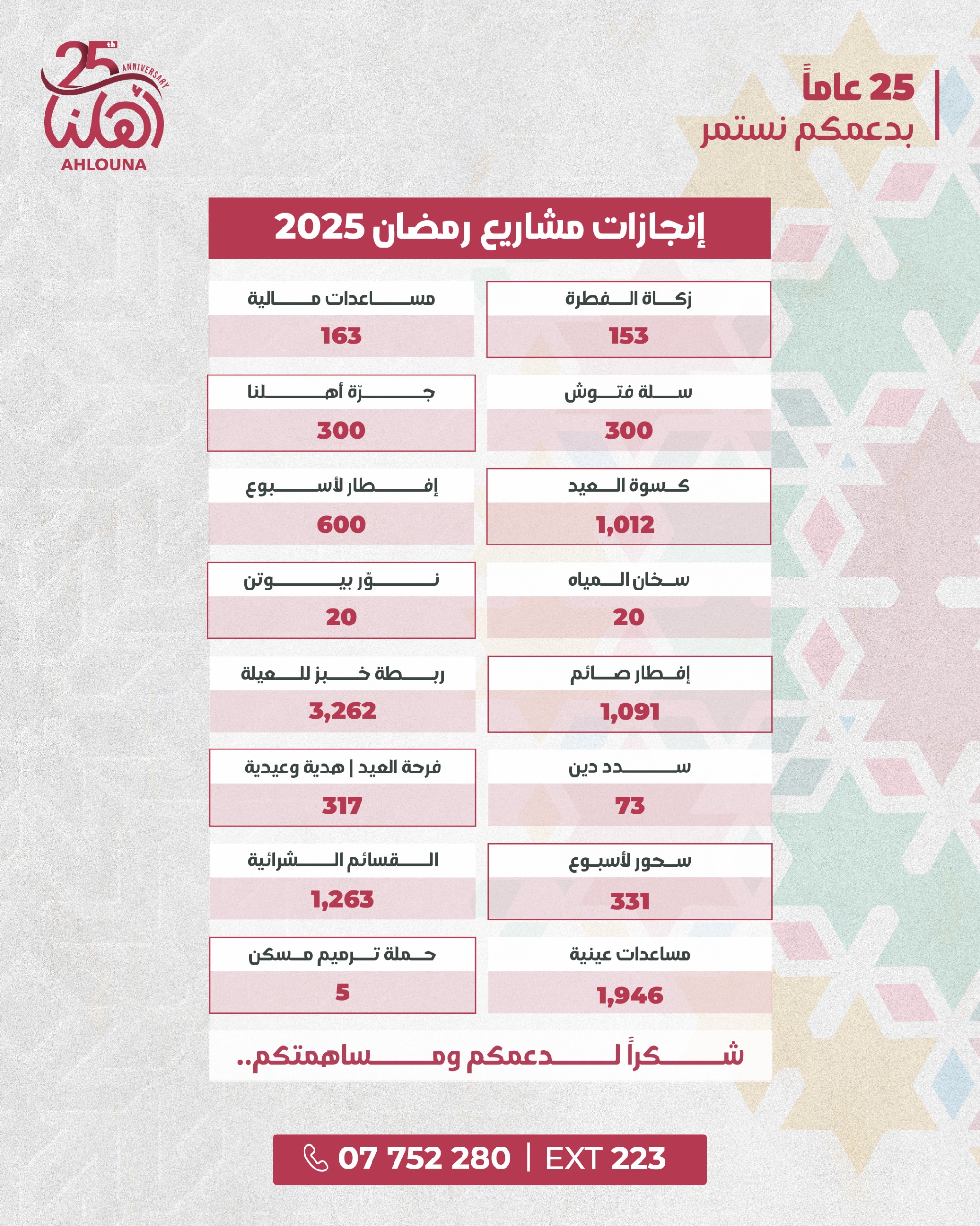 أهلنا أعلنت حصيلة تقديماتها ضمن برنامج رمضان وعيد الفطر 2025 أهلنا أعلنت حصيلة تقديماتها ضمن برنامج رمضان وعيد الفطر 2025